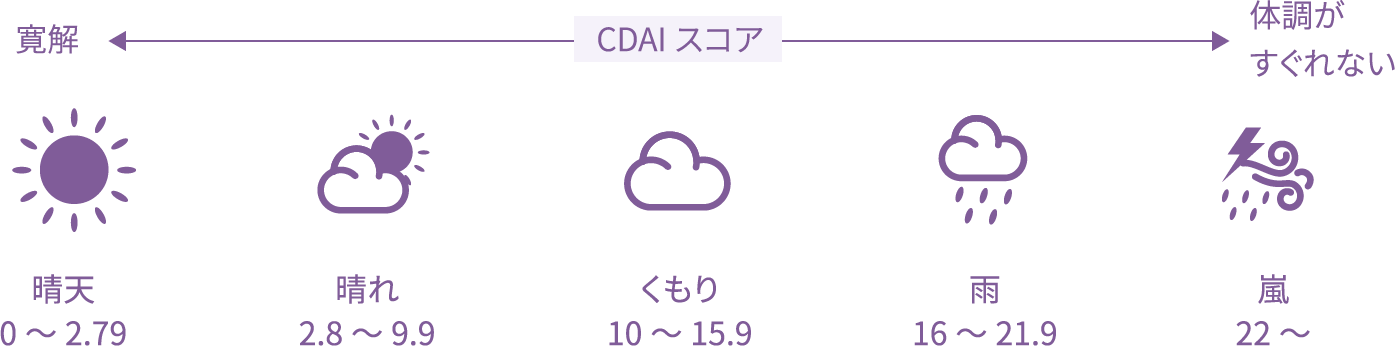 CDAI